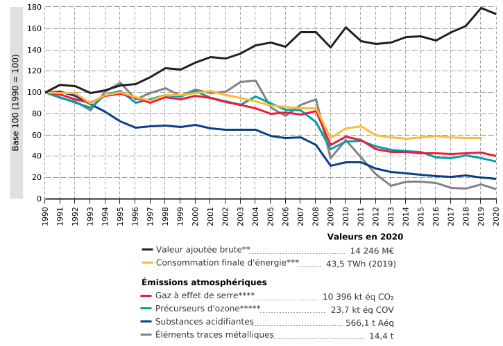 Émissions de gaz à effet de serre et de polluants atmosphériques de l'industrie extractive et manufacturière en Wallonie*